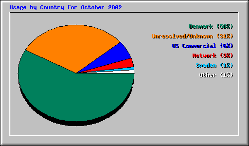 Usage by Country for October 2002