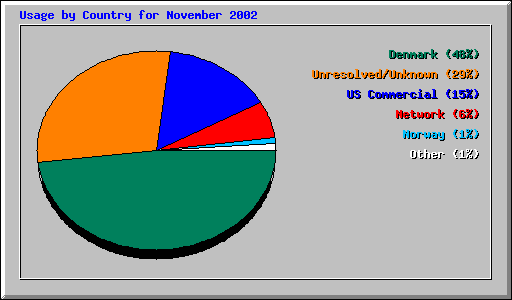 Usage by Country for November 2002