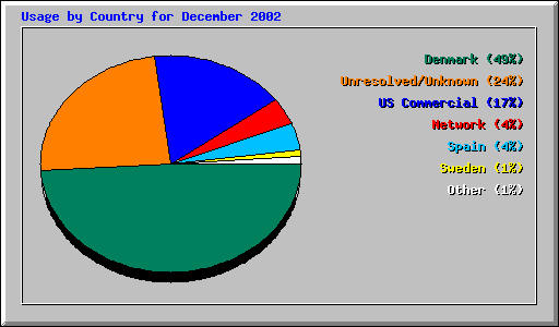 Usage by Country for December 2002