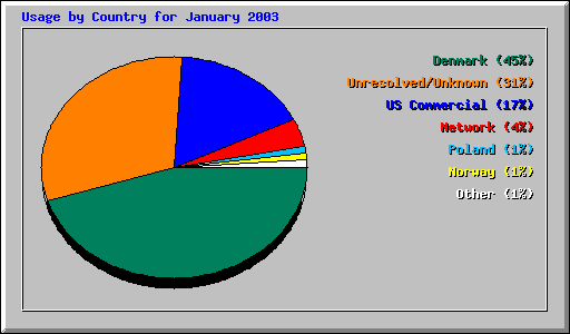 Usage by Country for January 2003