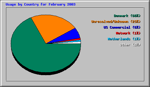 Usage by Country for February 2003