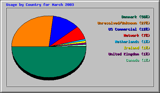 Usage by Country for March 2003