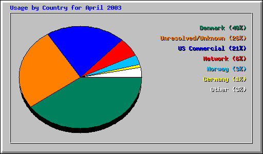 Usage by Country for April 2003