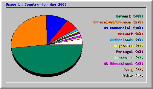Usage by Country for May 2003
