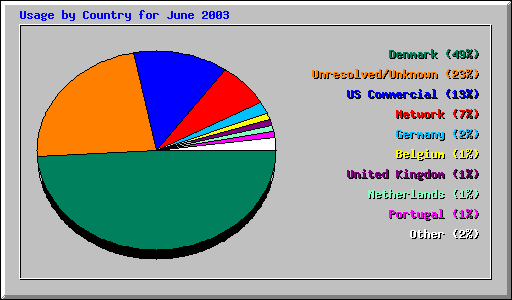 Usage by Country for June 2003