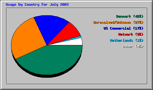 Usage by Country for July 2003