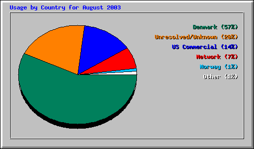 Usage by Country for August 2003