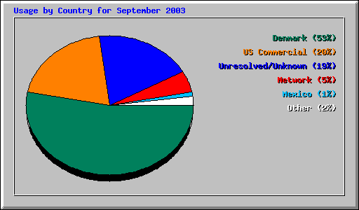 Usage by Country for September 2003