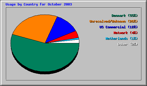 Usage by Country for October 2003