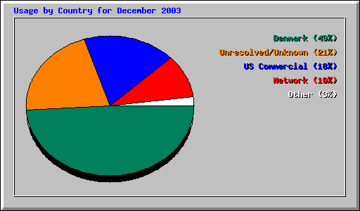 Usage by Country for December 2003