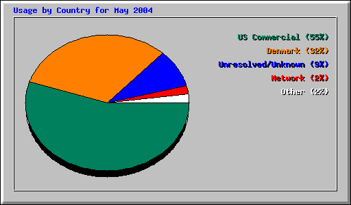 Usage by Country for May 2004