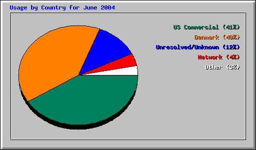 Usage by Country for June 2004