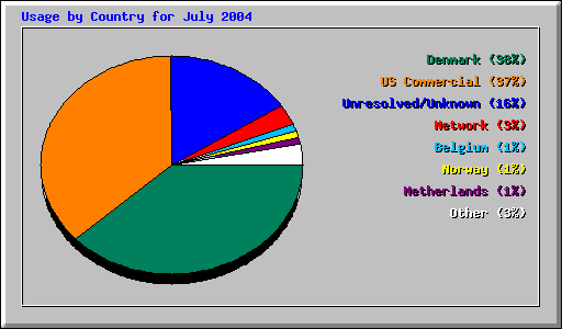 Usage by Country for July 2004