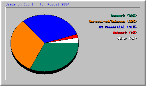 Usage by Country for August 2004