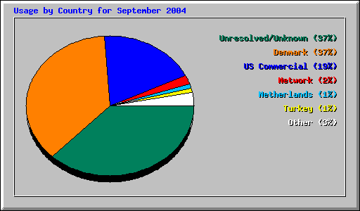 Usage by Country for September 2004