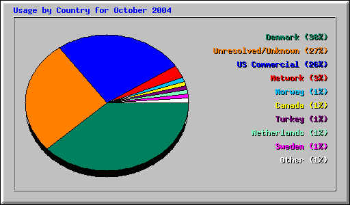 Usage by Country for October 2004