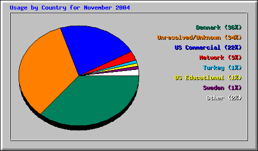 Usage by Country for November 2004