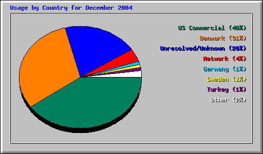 Usage by Country for December 2004