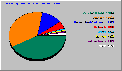 Usage by Country for January 2005