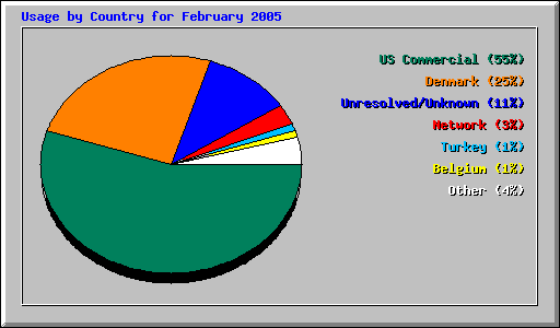 Usage by Country for February 2005