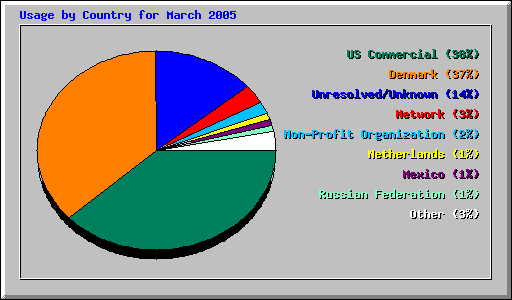 Usage by Country for March 2005