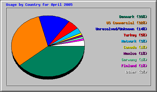 Usage by Country for April 2005