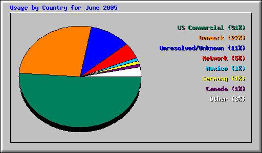 Usage by Country for June 2005
