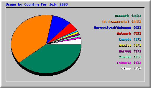 Usage by Country for July 2005