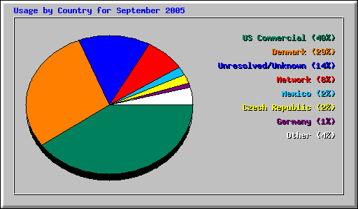 Usage by Country for September 2005