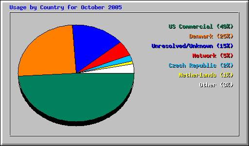 Usage by Country for October 2005