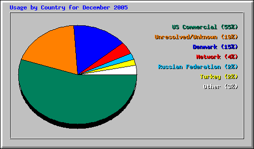 Usage by Country for December 2005