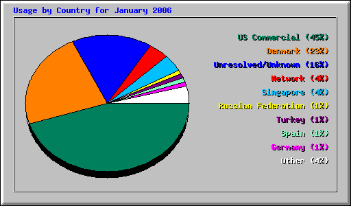 Usage by Country for January 2006