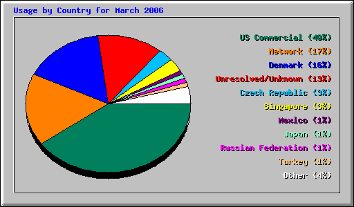 Usage by Country for March 2006