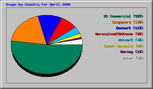 Usage by Country for April 2006