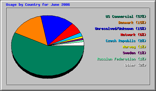 Usage by Country for June 2006