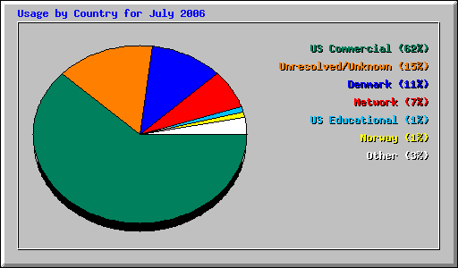 Usage by Country for July 2006