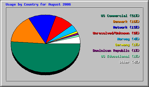 Usage by Country for August 2006