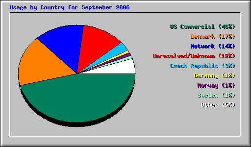 Usage by Country for September 2006