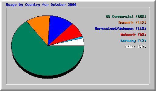 Usage by Country for October 2006