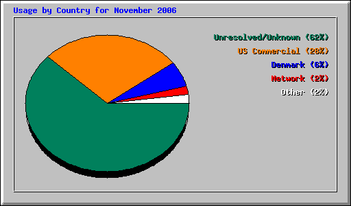 Usage by Country for November 2006