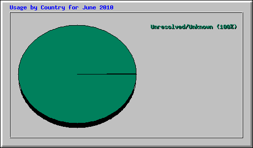 Usage by Country for June 2010