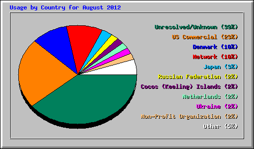 Usage by Country for August 2012