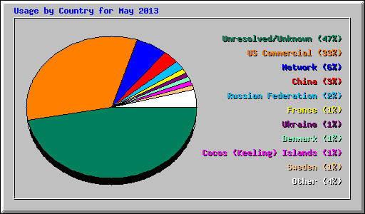 Usage by Country for May 2013