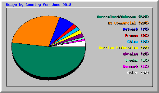 Usage by Country for June 2013