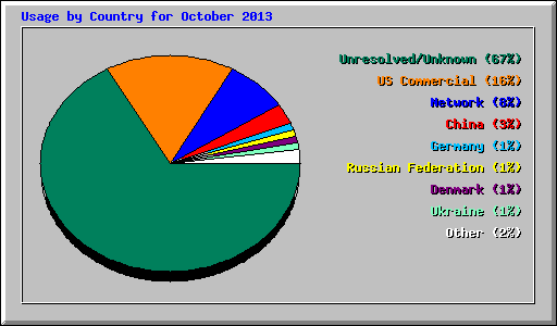 Usage by Country for October 2013