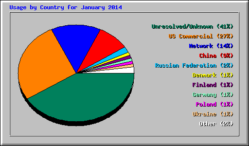 Usage by Country for January 2014