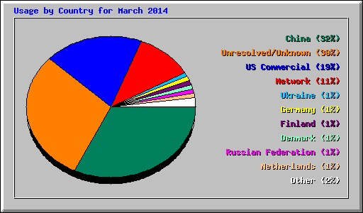 Usage by Country for March 2014