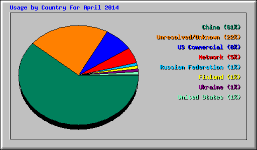 Usage by Country for April 2014