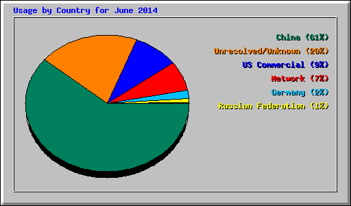 Usage by Country for June 2014