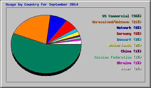 Usage by Country for September 2014